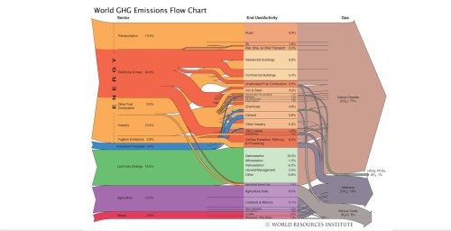 World GHG Emissions Flow Chart